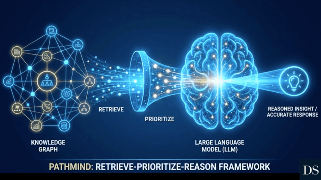 PathMind: A Retrieve-Prioritize-Reason Framework for LLMs